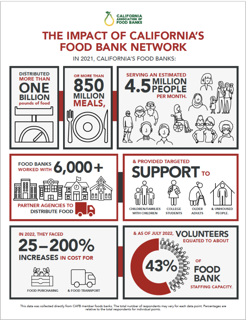 Hunger Data Research California Food Banks 